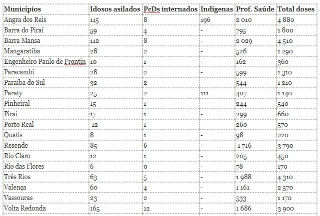 Tabela de doses e vacinação nas cidades da região